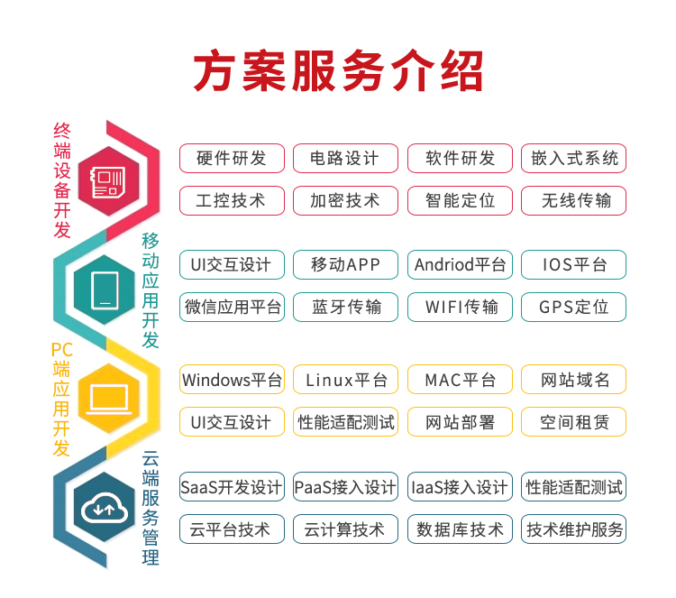 方案服务介绍